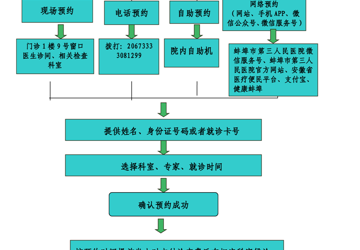 门诊预约流程