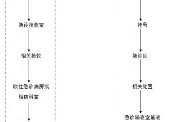 急诊就诊流程
