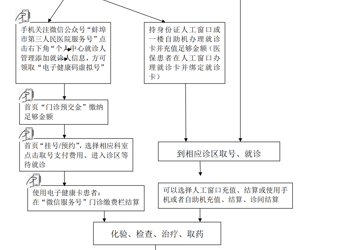 门诊就诊流程