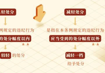 党纪学习教育·每日一课丨哪些情形可以从轻或者减轻处分