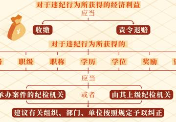 党纪学习教育·每日一课丨违纪行为所获的利益如何处理