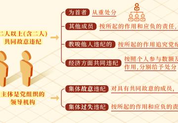 党纪学习教育·每日一课丨共同违纪、集体违纪应该如何认定处理