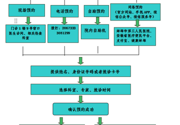 预约挂号流程图