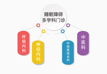 蚌埠市中心医院睡眠障碍多学科联合门诊8月5日正式开诊！