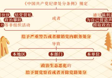 党纪学习教育·每日一课丨对搞政治攀附的处分规定有哪些？