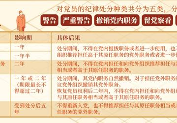党纪学习教育·每日一课丨对党员的纪律处分有哪些，影响期各多长