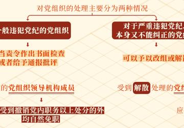 党纪学习教育·每日一课丨党组织违犯党纪如何处理，其成员受什么影响