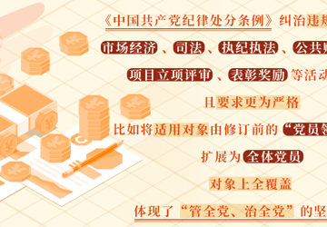 党纪学习教育·每日一课丨对违规干预和插手市场经济活动等行为的处分规定