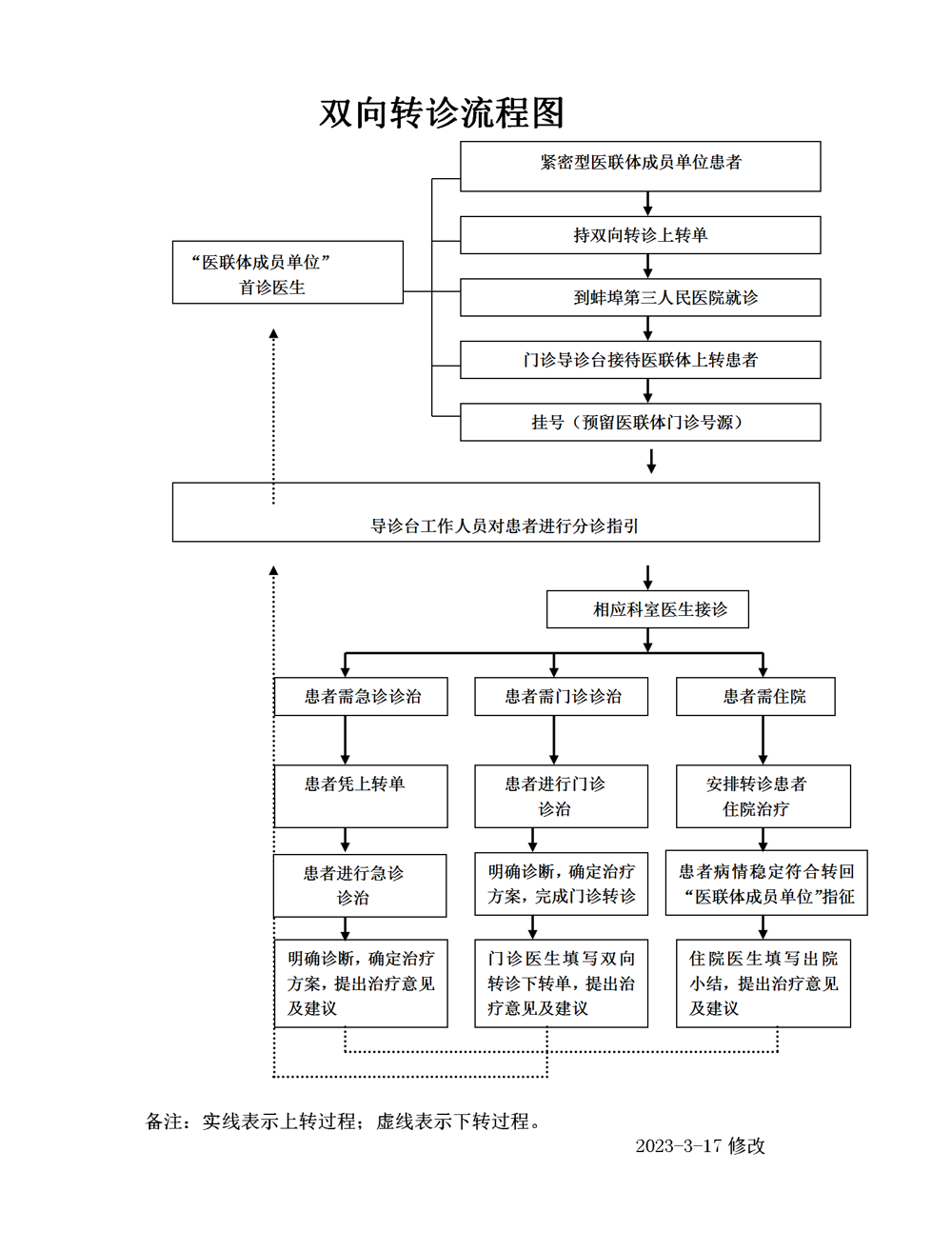 双向诊疗流程图