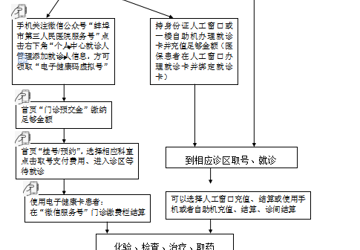 门诊就诊流程